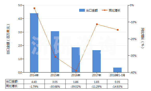 2014-2018年3月中國激光照排片（寬＞610mm，長≤200m）(HS37024321)出口總額及增速統(tǒng)計(jì)